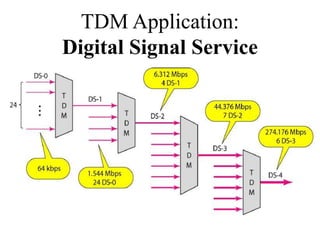 TDM Application:
Digital Signal Service
 