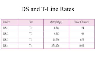 DS and T-Line Rates
 