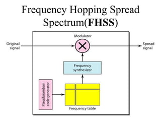 Frequency Hopping Spread
Spectrum(FHSS)
 