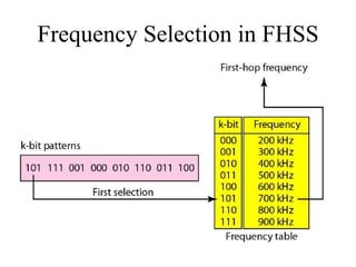 Frequency Selection in FHSS
 
