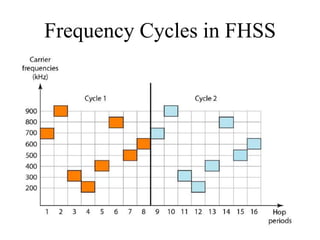 Frequency Cycles in FHSS
 