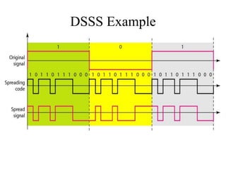 DSSS Example
 