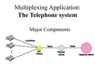Major Components
Multiplexing Application:
The Telephone system
 