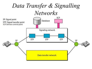 Data Transfer & Signalling
Networks
 