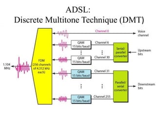 ADSL:
Discrete Multitone Technique (DMT)
 