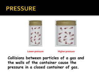 Lower pressure Higher pressure
Collisions between particles of a gas and
the walls of the container cause the
pressure in a closed container of gas.
 