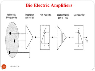 Bio Electric Amplifiers
20 DEEPAK.P
 