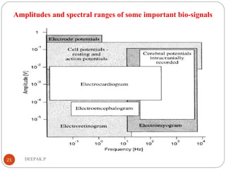 Amplitudes and spectral ranges of some important bio-signals
21 DEEPAK.P
 