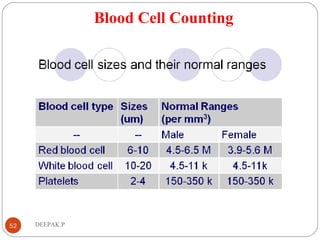 Blood Cell Counting
52 DEEPAK.P
 