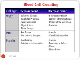 Blood Cell Counting
53 DEEPAK.P
 
