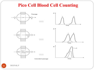 Pico Cell Blood Cell Counting
62 DEEPAK.P
 