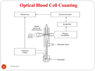 Optical Blood Cell Counting
64 DEEPAK.P
 