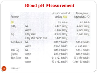 Blood pH Measurement
98 DEEPAK.P
 