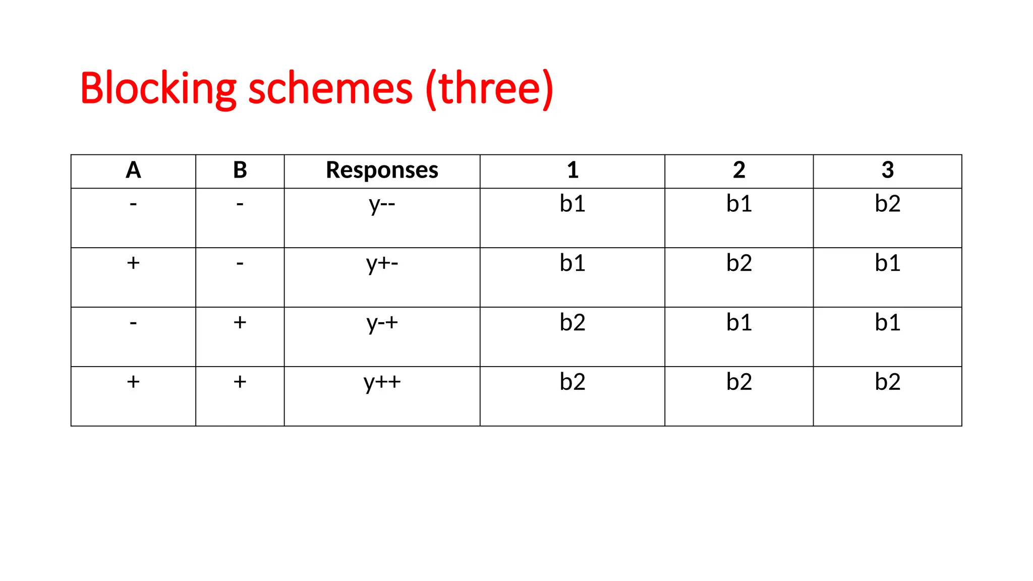 Blocking schemes (three)
A B Responses 1 2 3
- - y-- b1 b1 b2
+ - y+- b1 b2 b1
- + y-+ b2 b1 b1
+ + y++ b2 b2 b2
 
