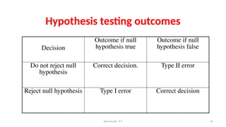 Hypothesis testing outcomes
Decision
Outcome if null
hypothesis true
Outcome if null
hypothesis false
Do not reject null
hypothesis
Correct decision. Type II error
Reject null hypothesis Type I error Correct decision
56
Ravinandan A P
 