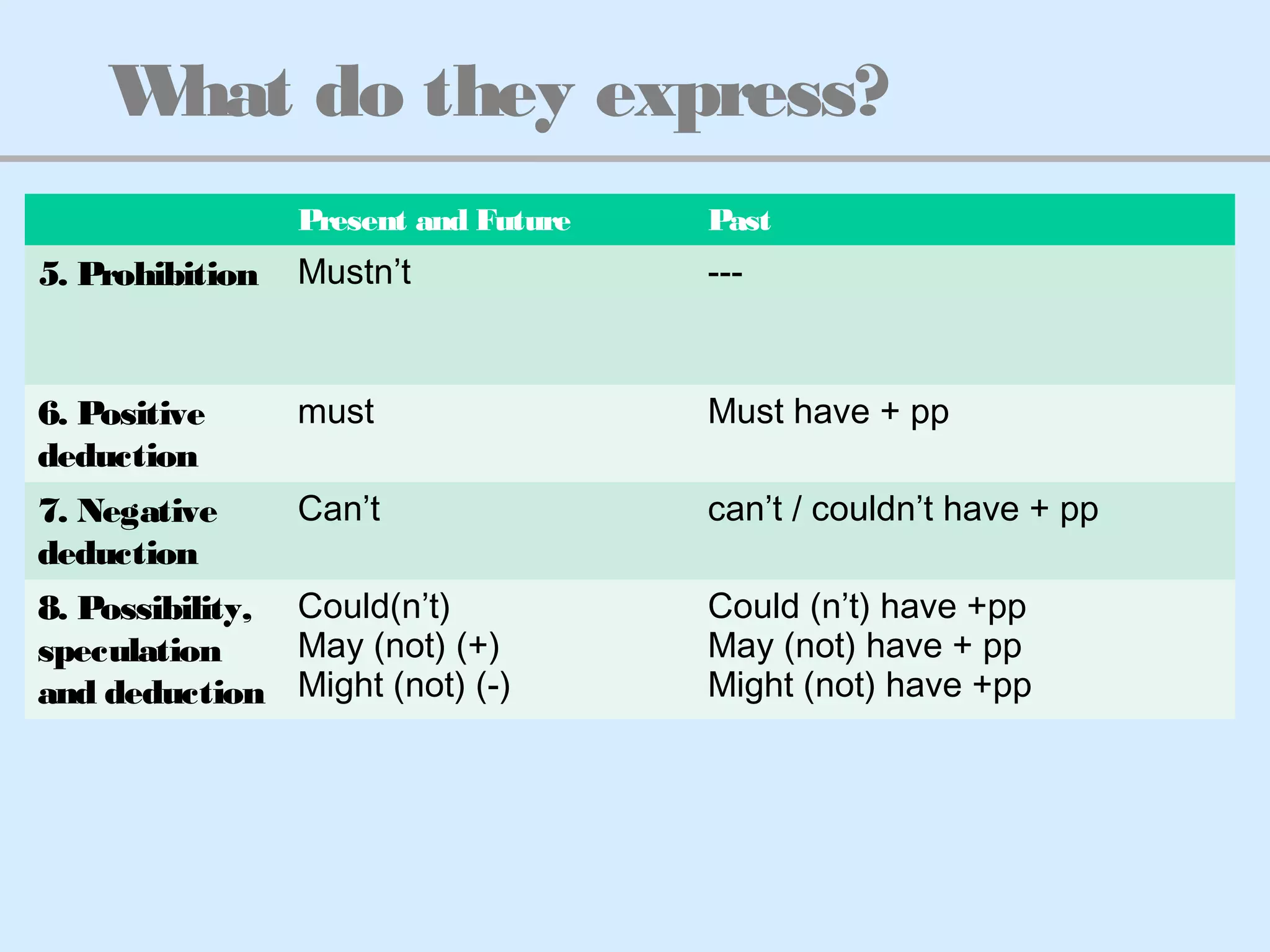 What do they express?
Present and Future Past
5. Prohibition Mustn’t ---
6. Positive
deduction
must Must have + pp
7. Negative
deduction
Can’t can’t / couldn’t have + pp
8. Possibility,
speculation
and deduction
Could(n’t)
May (not) (+)
Might (not) (-)
Could (n’t) have +pp
May (not) have + pp
Might (not) have +pp
 