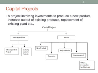 Unit 4: Long term- Capital budgeting and its types | PDF