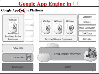 Google App Engine in
CC
Google AppEngine Platform
Architecture
1
0
3
 