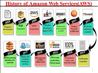 History of Amazon Web Services(AWS)
1
1
 
