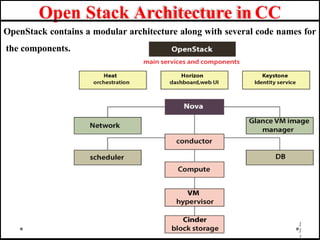 Open Stack Architecture in CC
1
1
OpenStack contains a modular architecture along with several code names for
the components.
1
 