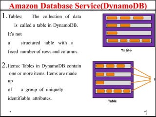 Amazon Database Service(DynamoDB)
1.Tables: The collection of data
is called a table in DynamoDB.
It’s not
a structured table with a
fixed number of rows and columns.
2.Items: Tables in DynamoDB contain
one or more items. Items are made
up
of a group of uniquely
identifiable attributes.
5
3
 
