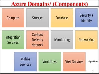Azure Domains/ (Components)
6
8
 