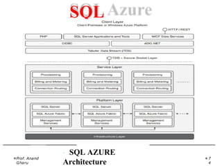 · SQL AZURE
Architecture
Prof. Anand
Gharu
7
4
SQL
Azure
 