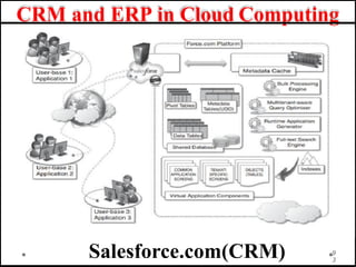 CRM and ERP in Cloud Computing
9
3
Salesforce.com(CRM)
 