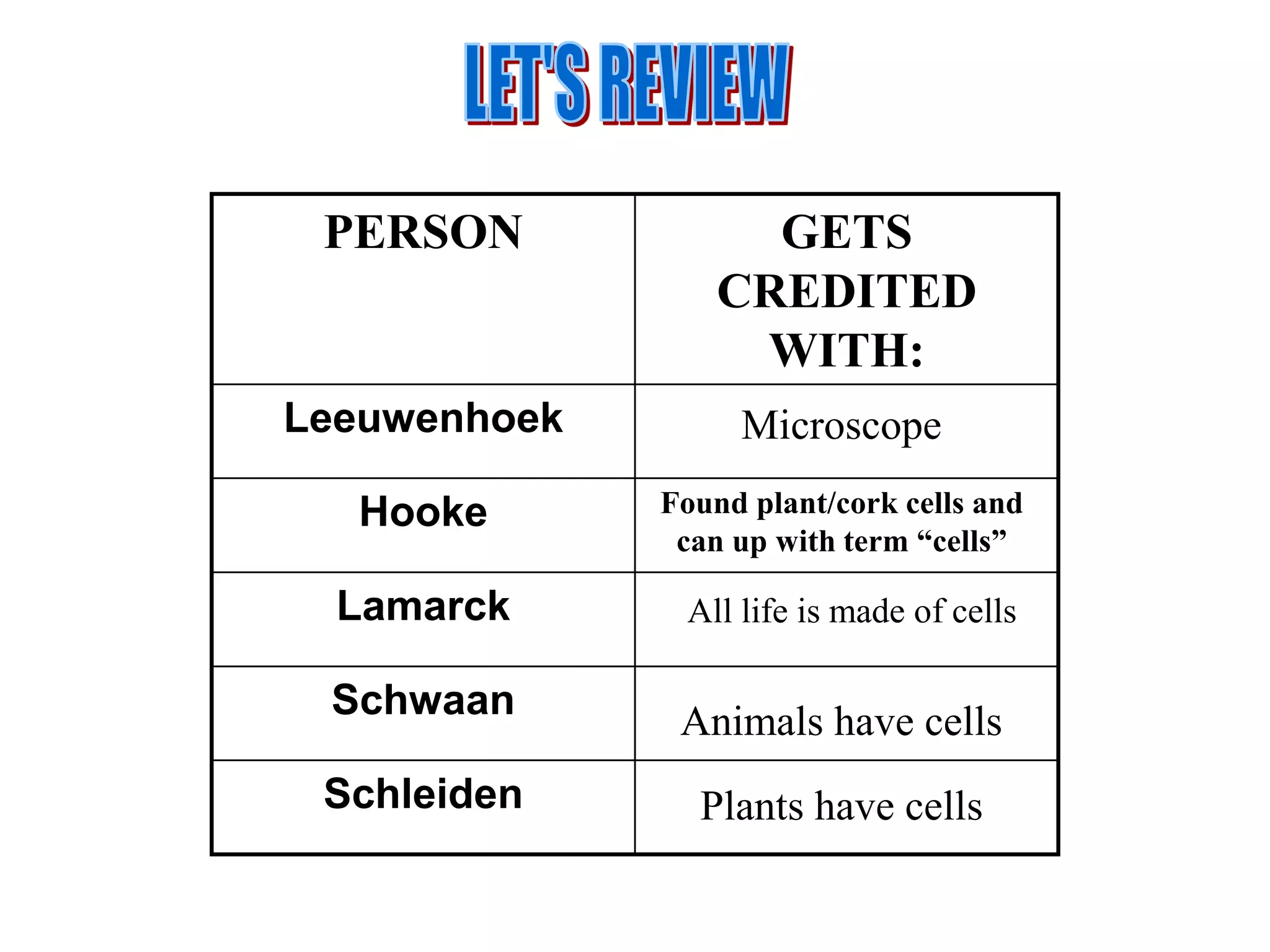 PERSON             GETS
                  CREDITED
                   WITH:
Leeuwenhoek        Microscope

  Hooke       Found plant/cork cells and
               can up with term “cells”

  Lamarck      All life is made of cells

 Schwaan       Animals have cells
 Schleiden      Plants have cells
 