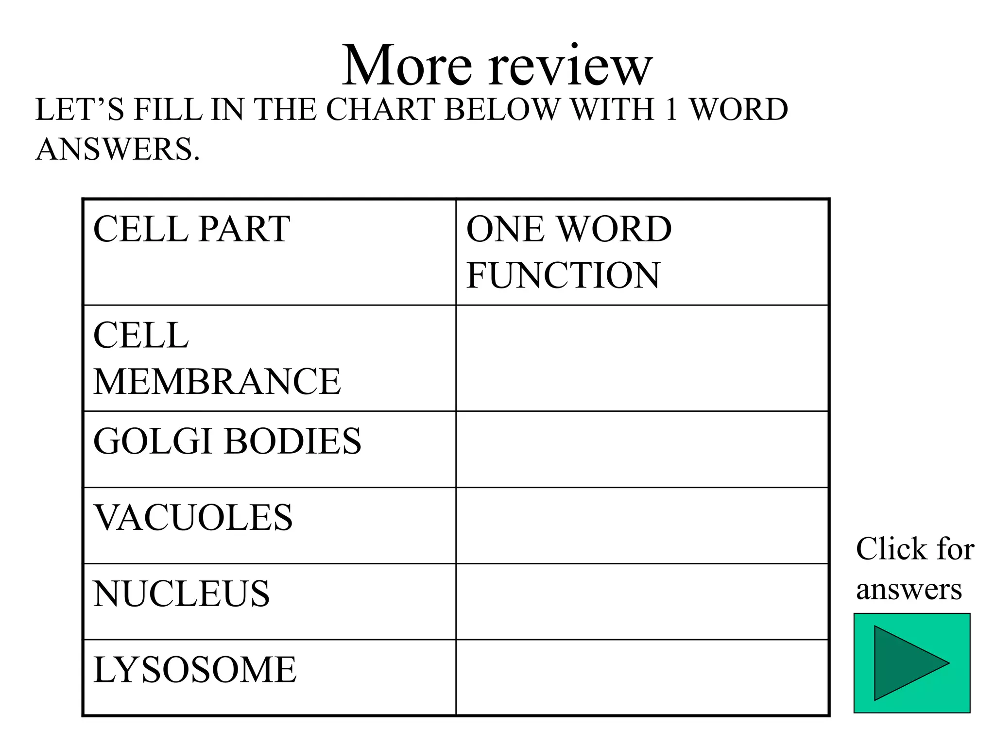 More review
LET’S FILL IN THE CHART BELOW WITH 1 WORD
ANSWERS.

   CELL PART           ONE WORD
                       FUNCTION
   CELL
   MEMBRANCE
   GOLGI BODIES
   VACUOLES
                                            Click for
   NUCLEUS                                  answers

   LYSOSOME
 
