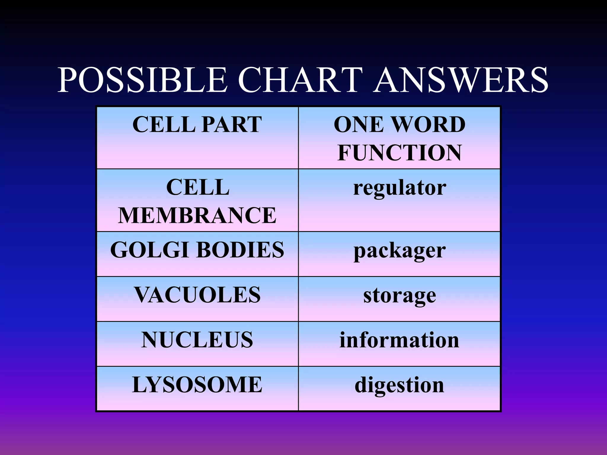 POSSIBLE CHART ANSWERS
   CELL PART     ONE WORD
                 FUNCTION
     CELL         regulator
  MEMBRANCE
  GOLGI BODIES    packager
   VACUOLES        storage
    NUCLEUS      information
   LYSOSOME       digestion
 