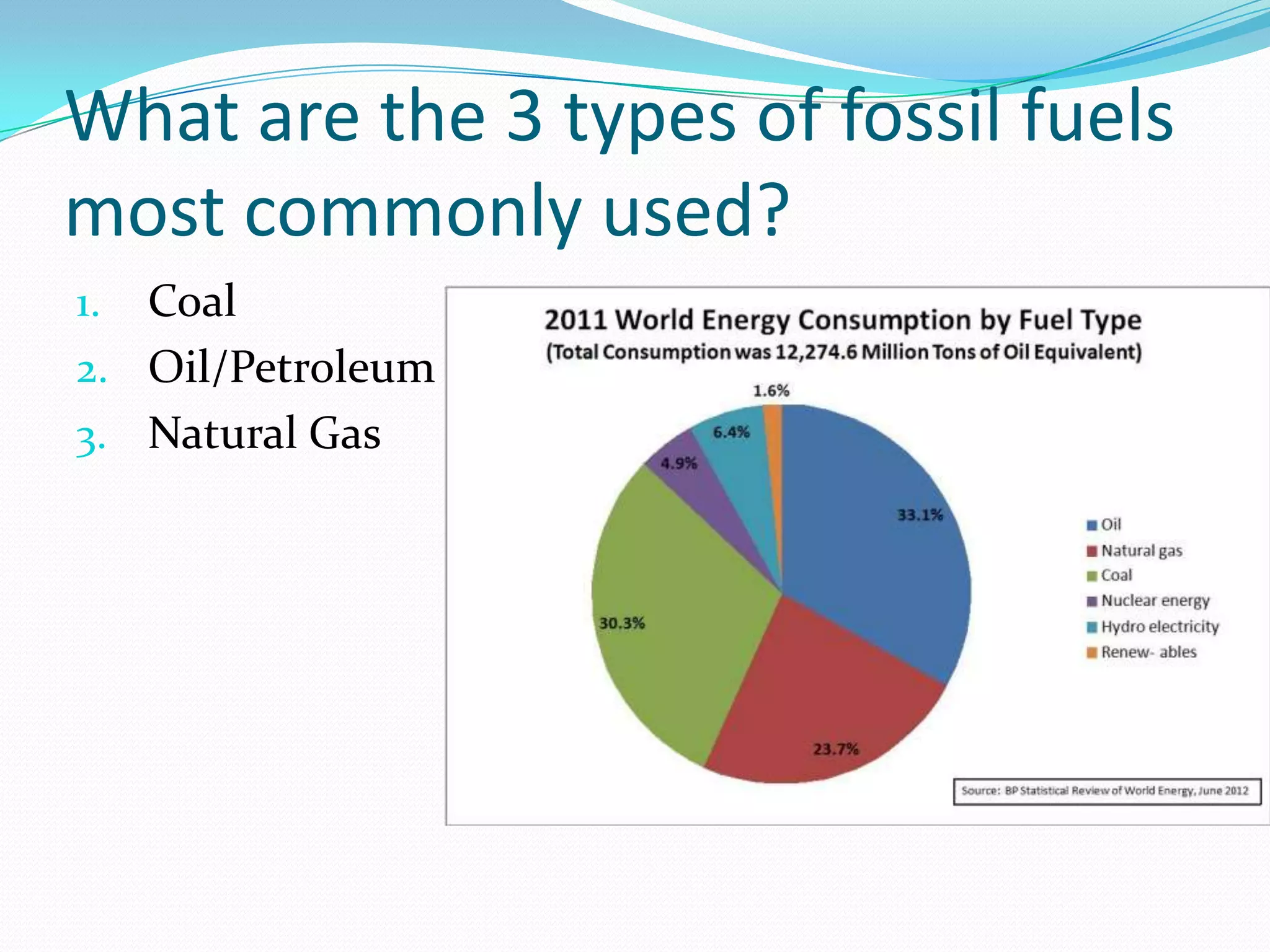 What are the 3 types of fossil fuels
most commonly used?
1. Coal
2. Oil/Petroleum
3. Natural Gas
 
