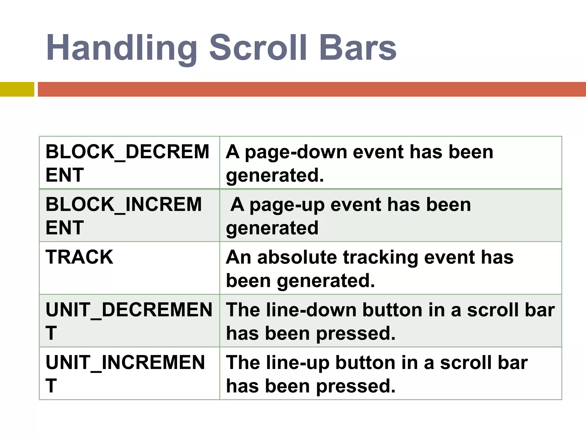 Handling Scroll Bars
BLOCK_DECREM
ENT
A page-down event has been
generated.
BLOCK_INCREM
ENT
A page-up event has been
generated
TRACK An absolute tracking event has
been generated.
UNIT_DECREMEN
T
The line-down button in a scroll bar
has been pressed.
UNIT_INCREMEN
T
The line-up button in a scroll bar
has been pressed.
 