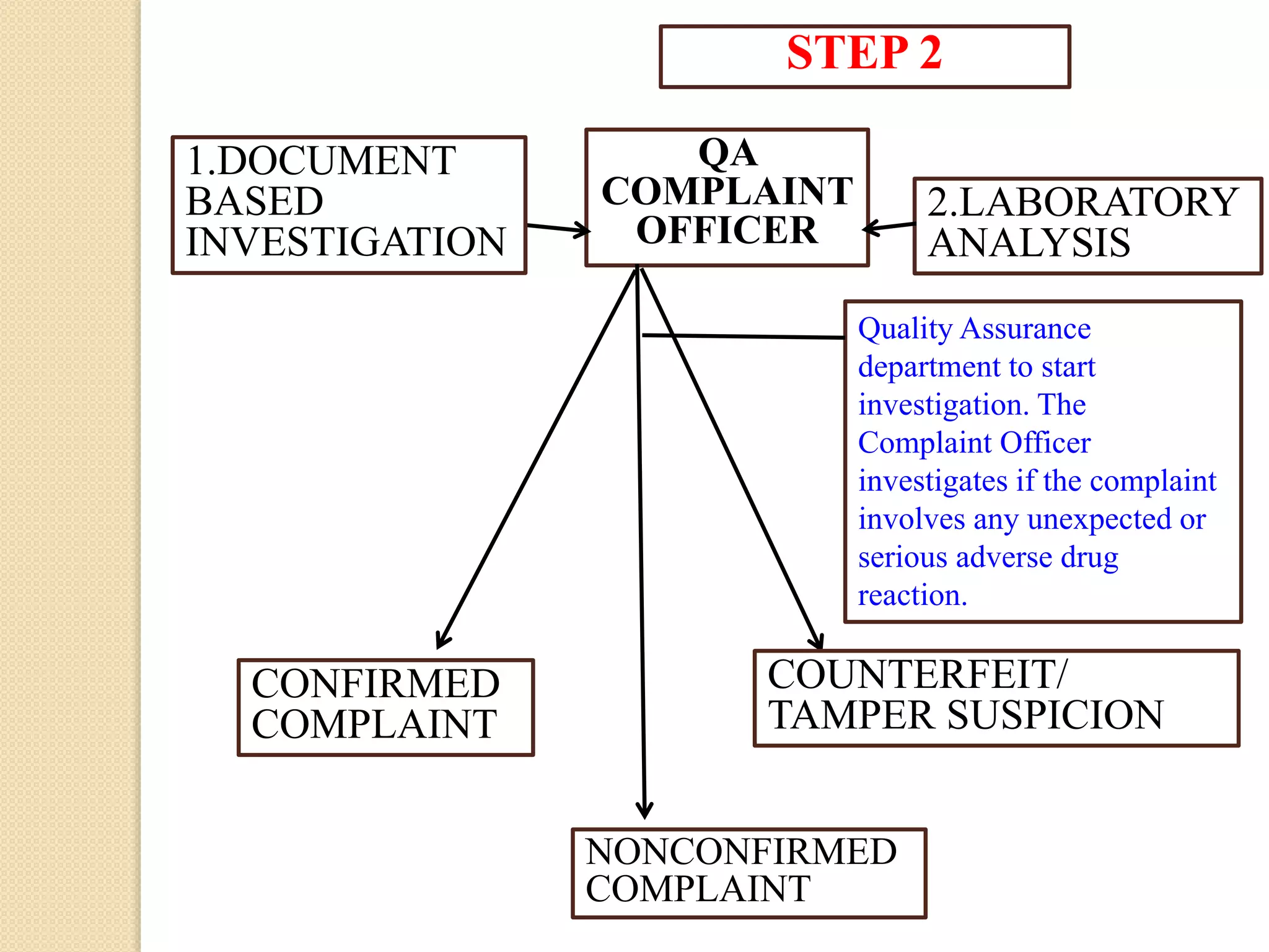 A COMPLETE STUDY ON COMPLAINTS, DRUG RECALL, RETURNED PRODUCTS, AND ...