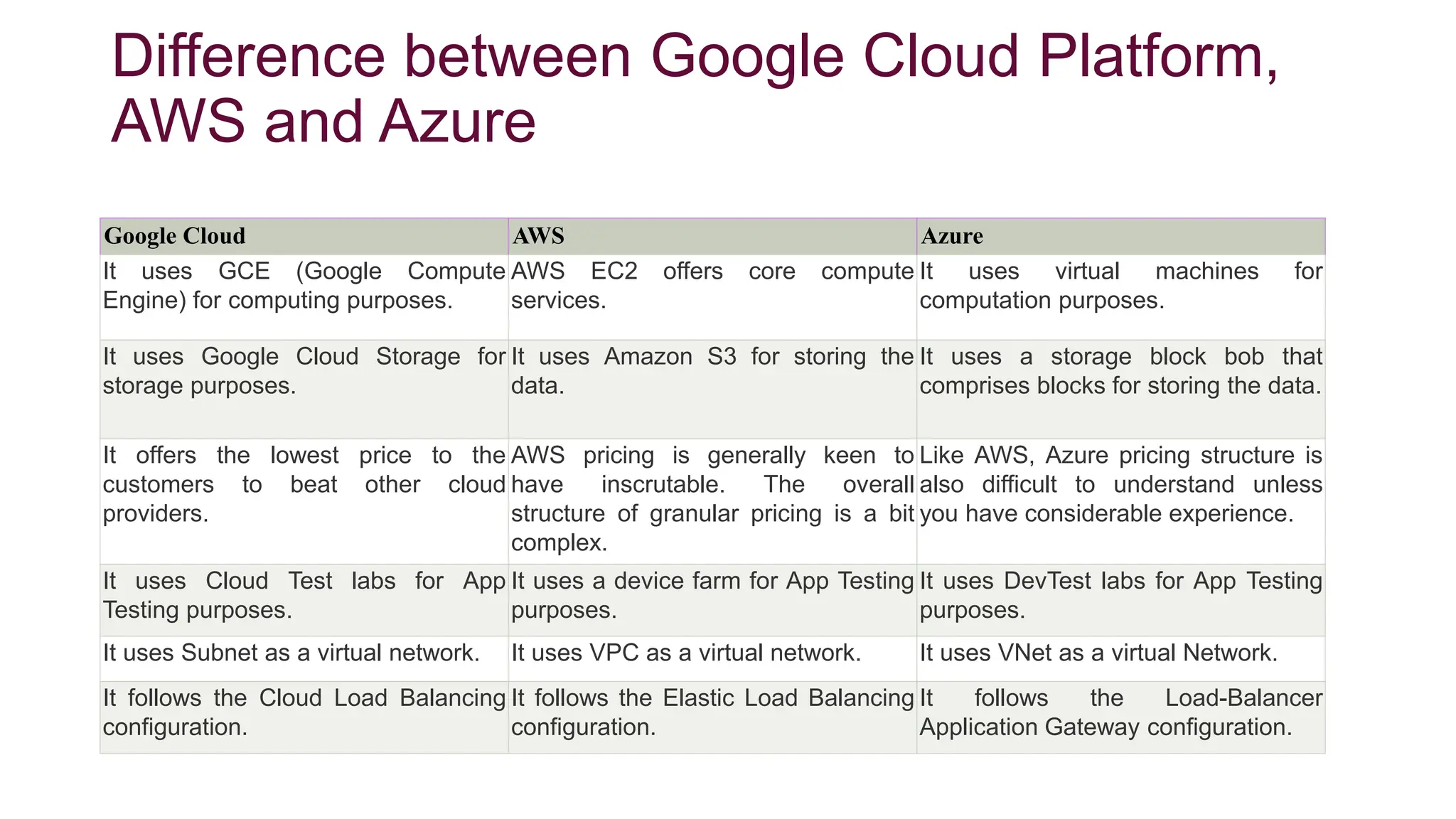 Difference between Google Cloud Platform,
AWS and Azure
Google Cloud AWS Azure
It uses GCE (Google Compute
Engine) for computing purposes.
AWS EC2 offers core compute
services.
It uses virtual machines for
computation purposes.
It uses Google Cloud Storage for
storage purposes.
It uses Amazon S3 for storing the
data.
It uses a storage block bob that
comprises blocks for storing the data.
It offers the lowest price to the
customers to beat other cloud
providers.
AWS pricing is generally keen to
have inscrutable. The overall
structure of granular pricing is a bit
complex.
Like AWS, Azure pricing structure is
also difficult to understand unless
you have considerable experience.
It uses Cloud Test labs for App
Testing purposes.
It uses a device farm for App Testing
purposes.
It uses DevTest labs for App Testing
purposes.
It uses Subnet as a virtual network. It uses VPC as a virtual network. It uses VNet as a virtual Network.
It follows the Cloud Load Balancing
configuration.
It follows the Elastic Load Balancing
configuration.
It follows the Load-Balancer
Application Gateway configuration.
 