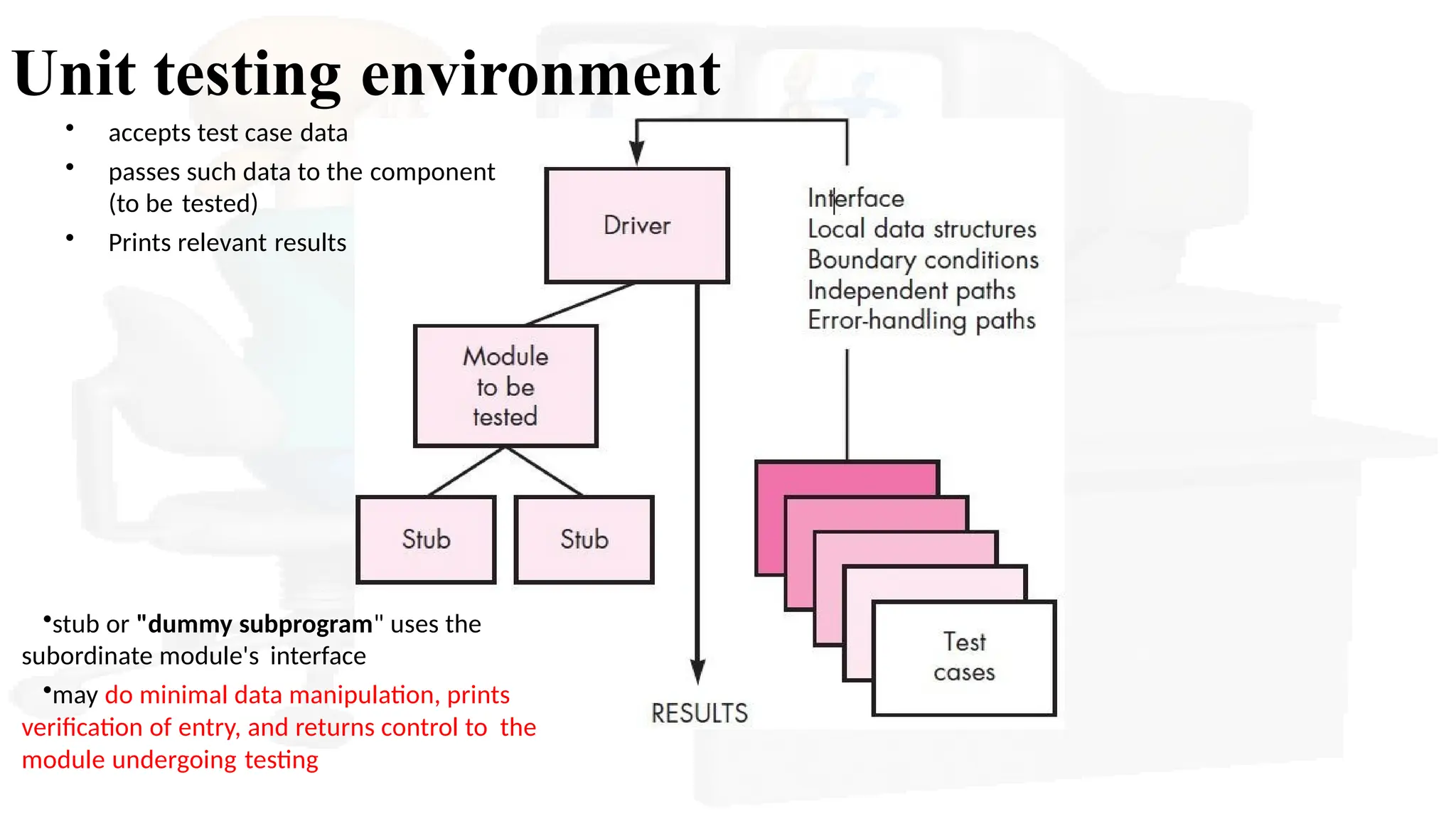Unit testing environment
•stub or "dummy subprogram" uses the
subordinate module's interface
•may do minimal data manipulation, prints
verification of entry, and returns control to the
module undergoing testing
• accepts test case data
• passes such data to the component
(to be tested)
• Prints relevant results
 
