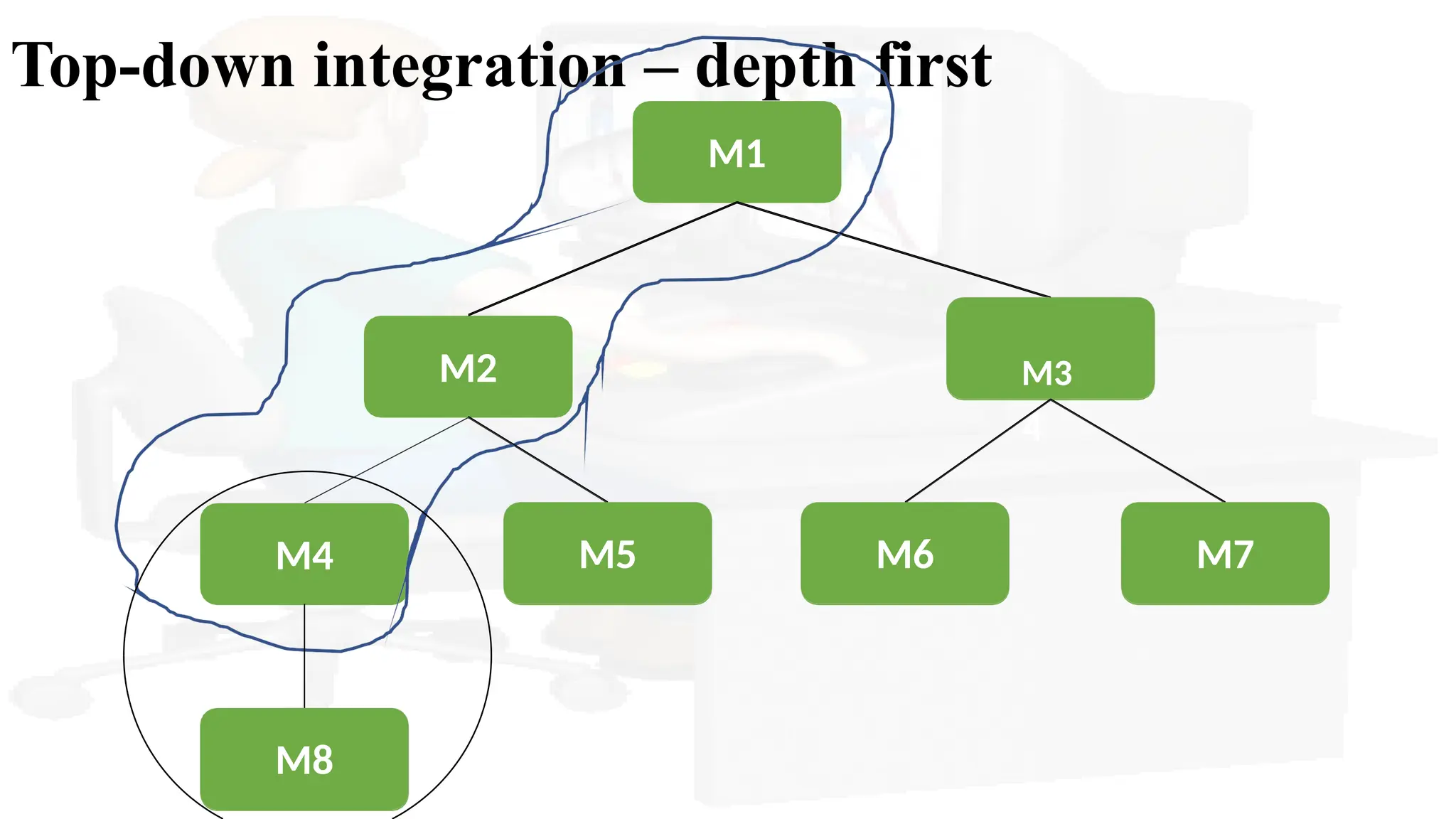 Top-down integration – depth first
M1
M2
M4
M3
4
M6 M7
M5
M8
 