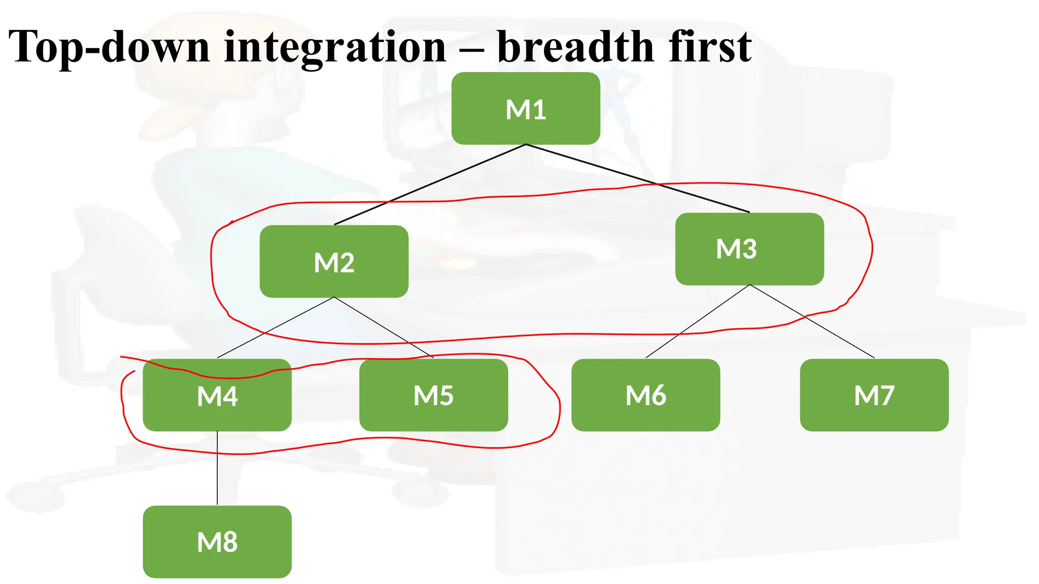Top-down integration – breadth first
M1
M2
M4 M6 M7
M5
M8
M3
 