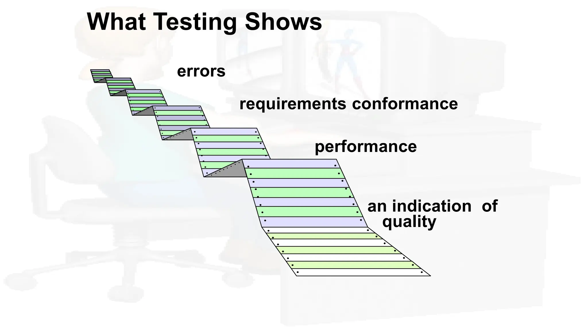What Testing Shows
errors
requirements conformance
performance
an indication of
quality
 