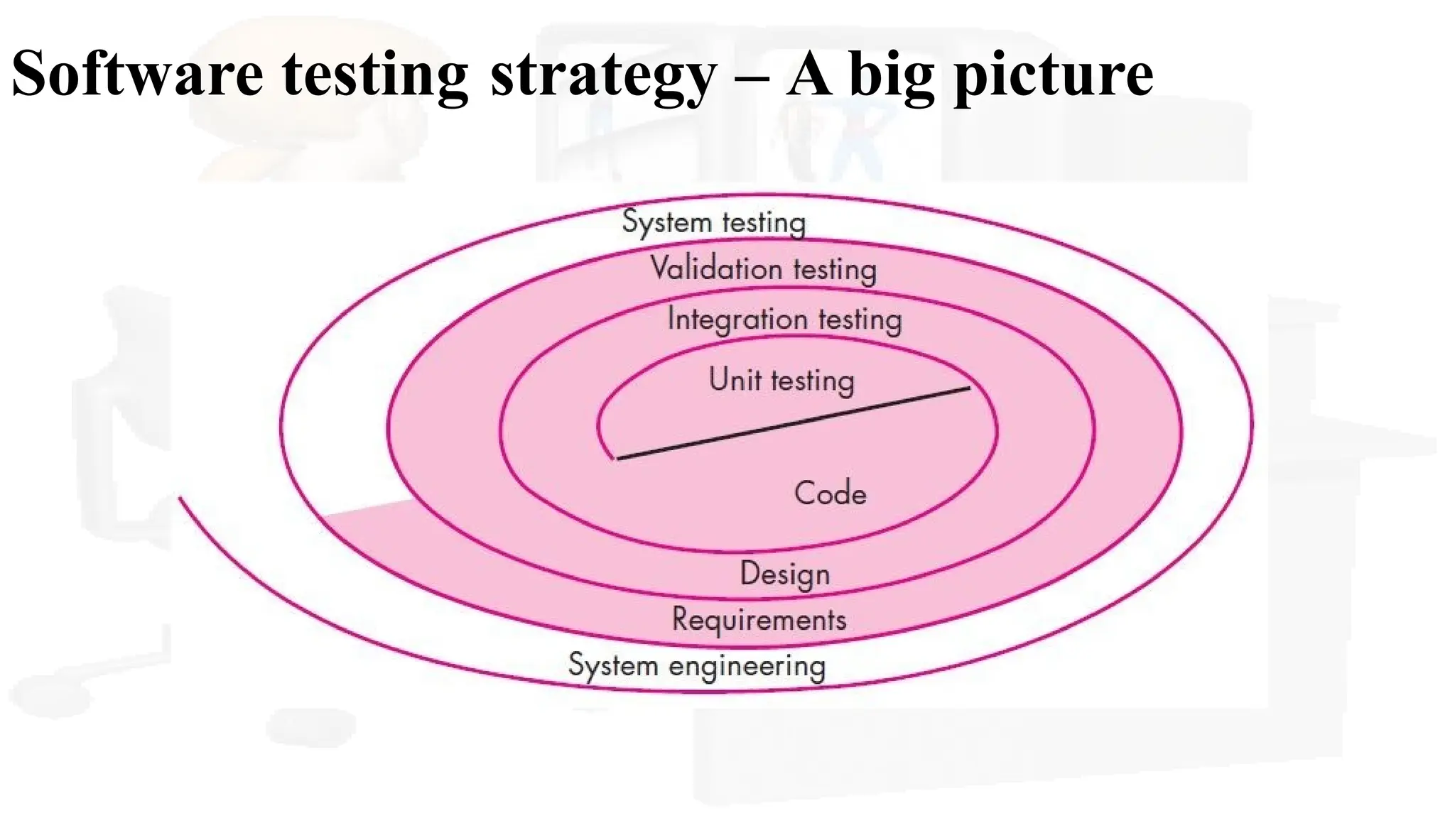 Software testing strategy – A big picture
 