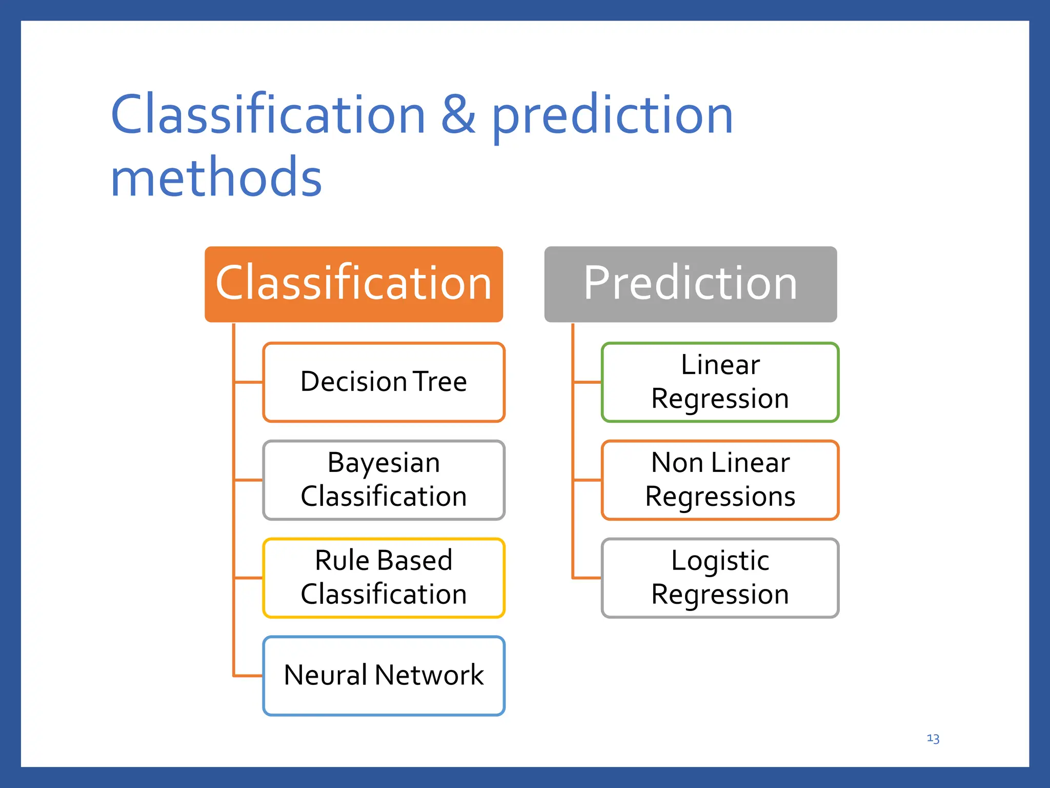 Classification & prediction
methods
Classification
DecisionTree
Bayesian
Classification
Rule Based
Classification
Neural Network
Prediction
Linear
Regression
Non Linear
Regressions
Logistic
Regression
13
 