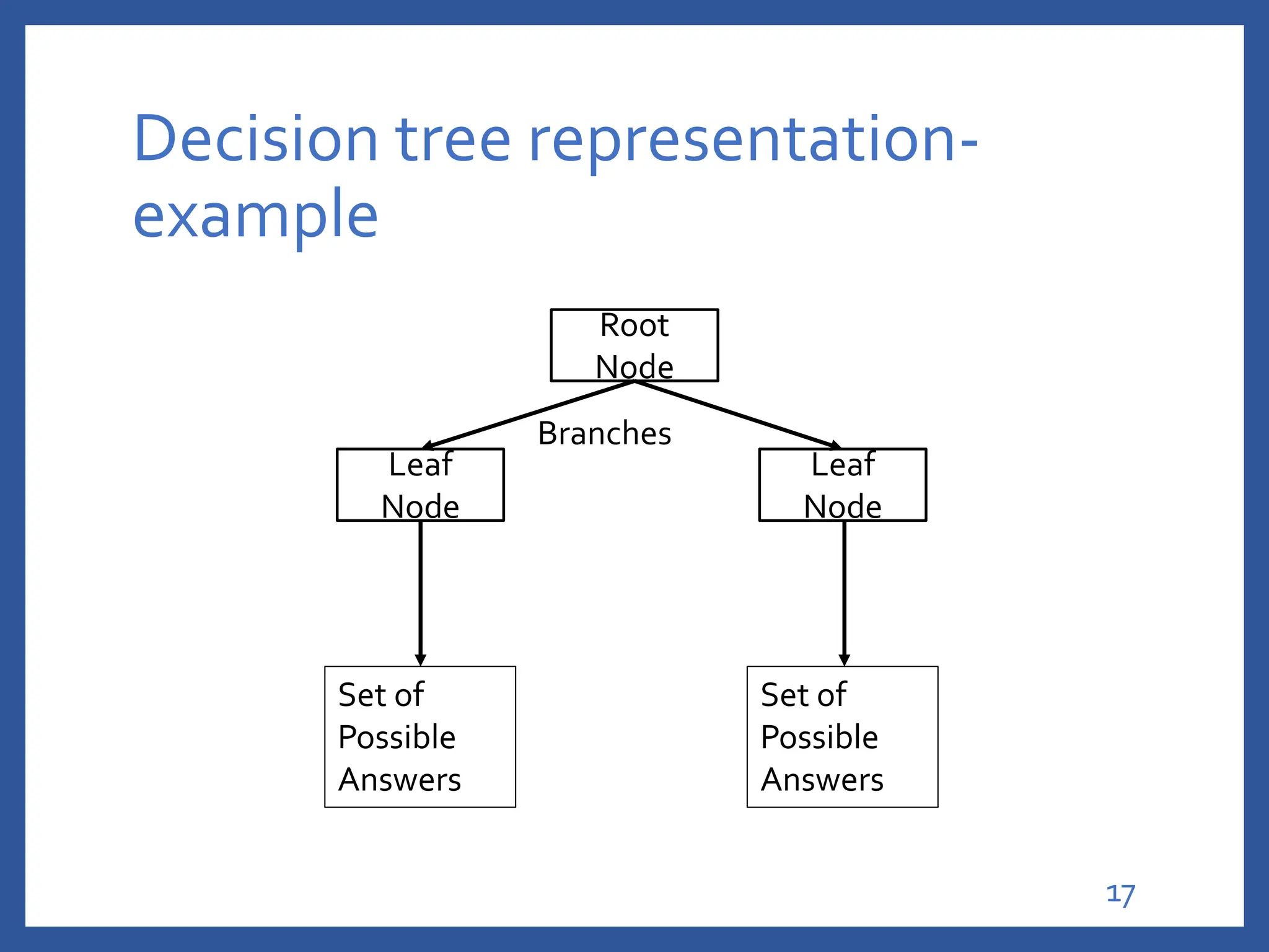 Decision tree representation-
example
Root
Node
Leaf
Node
Leaf
Node
Branches
Set of
Possible
Answers
Set of
Possible
Answers
17
 