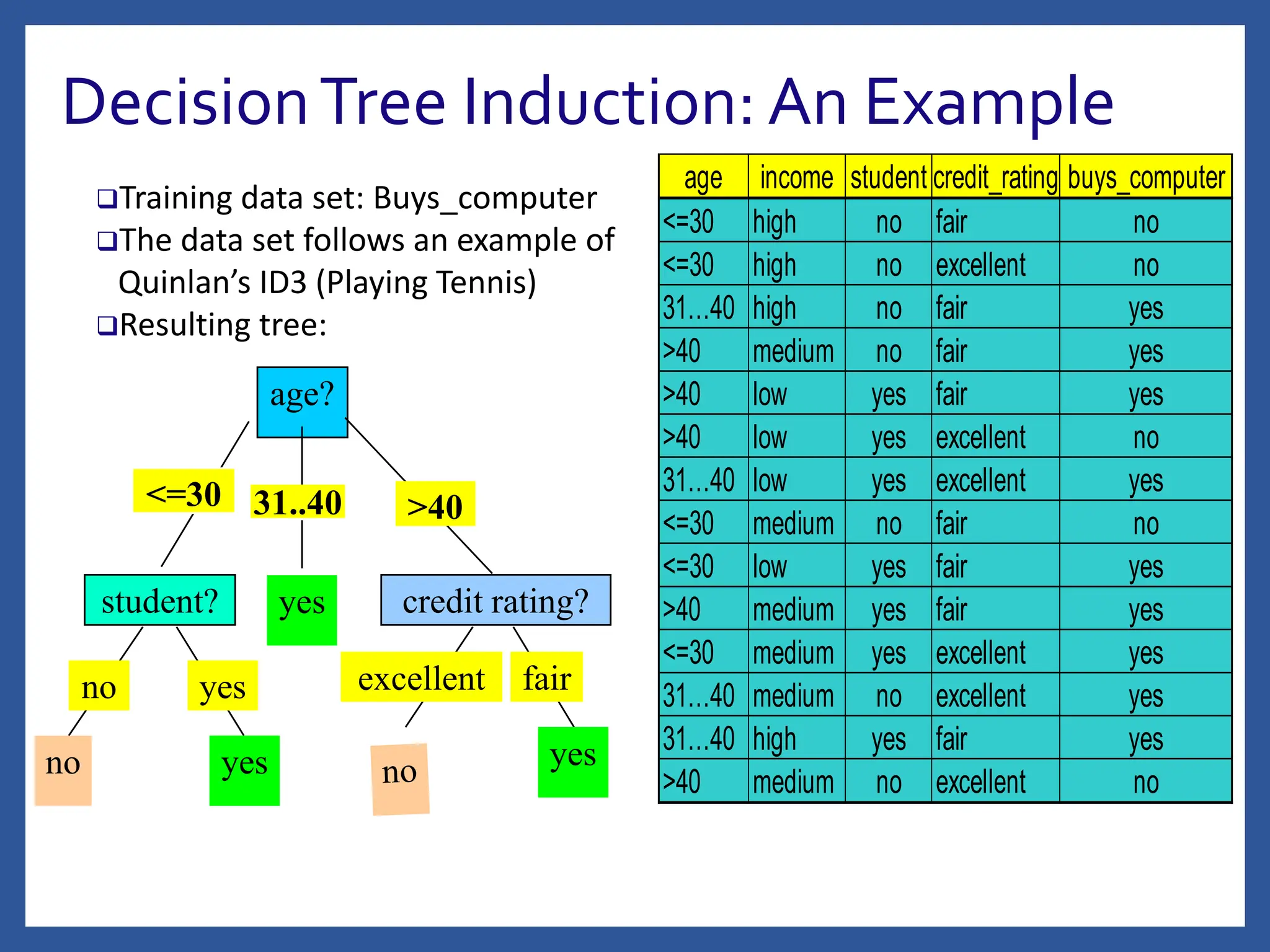 DecisionTree Induction: An Example
age?
student? credit rating?
<=30 >40
no yes yes
yes
31..40
fair
excellent
yes
no
Training data set: Buys_computer
The data set follows an example of
Quinlan’s ID3 (Playing Tennis)
Resulting tree:
age income student credit_rating buys_computer
<=30 high no fair no
<=30 high no excellent no
31…40 high no fair yes
>40 medium no fair yes
>40 low yes fair yes
>40 low yes excellent no
31…40 low yes excellent yes
<=30 medium no fair no
<=30 low yes fair yes
>40 medium yes fair yes
<=30 medium yes excellent yes
31…40 medium no excellent yes
31…40 high yes fair yes
>40 medium no excellent no
 