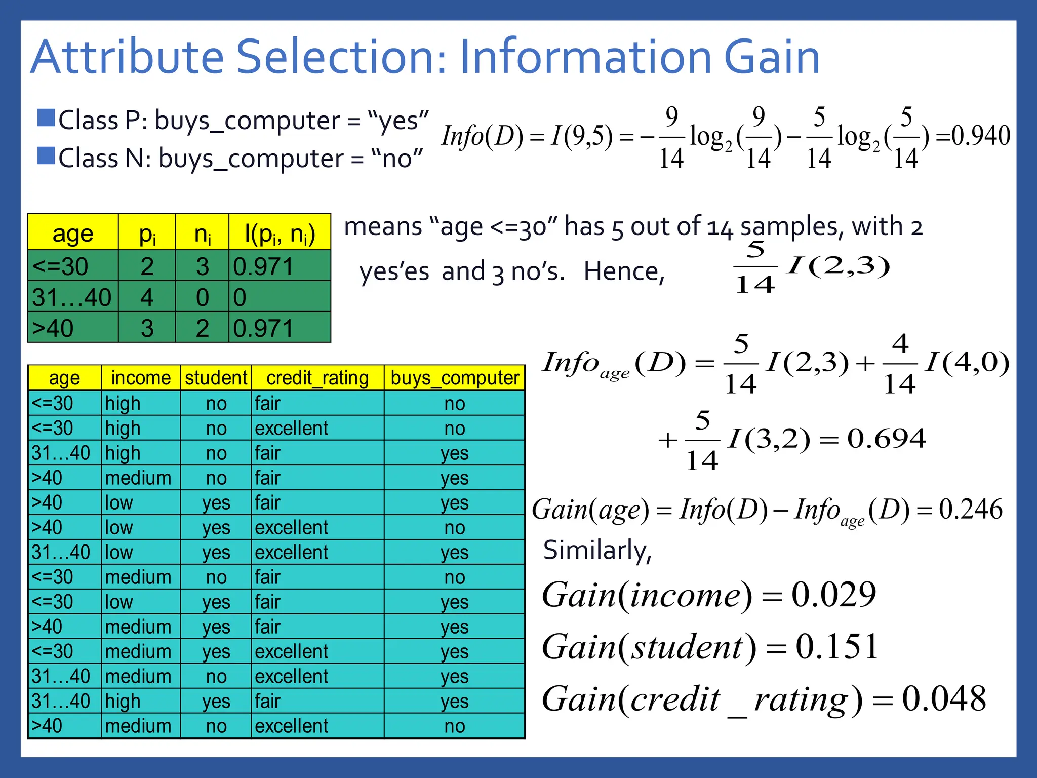 Attribute Selection: Information Gain
Class P: buys_computer = “yes”
Class N: buys_computer = “no”
means “age <=30” has 5 out of 14 samples, with 2
yes’es and 3 no’s. Hence,
Similarly,
age pi ni I(pi, ni)
<=30 2 3 0.971
31…40 4 0 0
>40 3 2 0.971
694
.
0
)
2
,
3
(
14
5
)
0
,
4
(
14
4
)
3
,
2
(
14
5
)
(




I
I
I
D
Infoage
048
.
0
)
_
(
151
.
0
)
(
029
.
0
)
(



rating
credit
Gain
student
Gain
income
Gain
246
.
0
)
(
)
(
)
( 

 D
Info
D
Info
age
Gain age
age income student credit_rating buys_computer
<=30 high no fair no
<=30 high no excellent no
31…40 high no fair yes
>40 medium no fair yes
>40 low yes fair yes
>40 low yes excellent no
31…40 low yes excellent yes
<=30 medium no fair no
<=30 low yes fair yes
>40 medium yes fair yes
<=30 medium yes excellent yes
31…40 medium no excellent yes
31…40 high yes fair yes
>40 medium no excellent no
)
3
,
2
(
14
5
I
940
.
0
)
14
5
(
log
14
5
)
14
9
(
log
14
9
)
5
,
9
(
)
( 2
2 



 I
D
Info
 