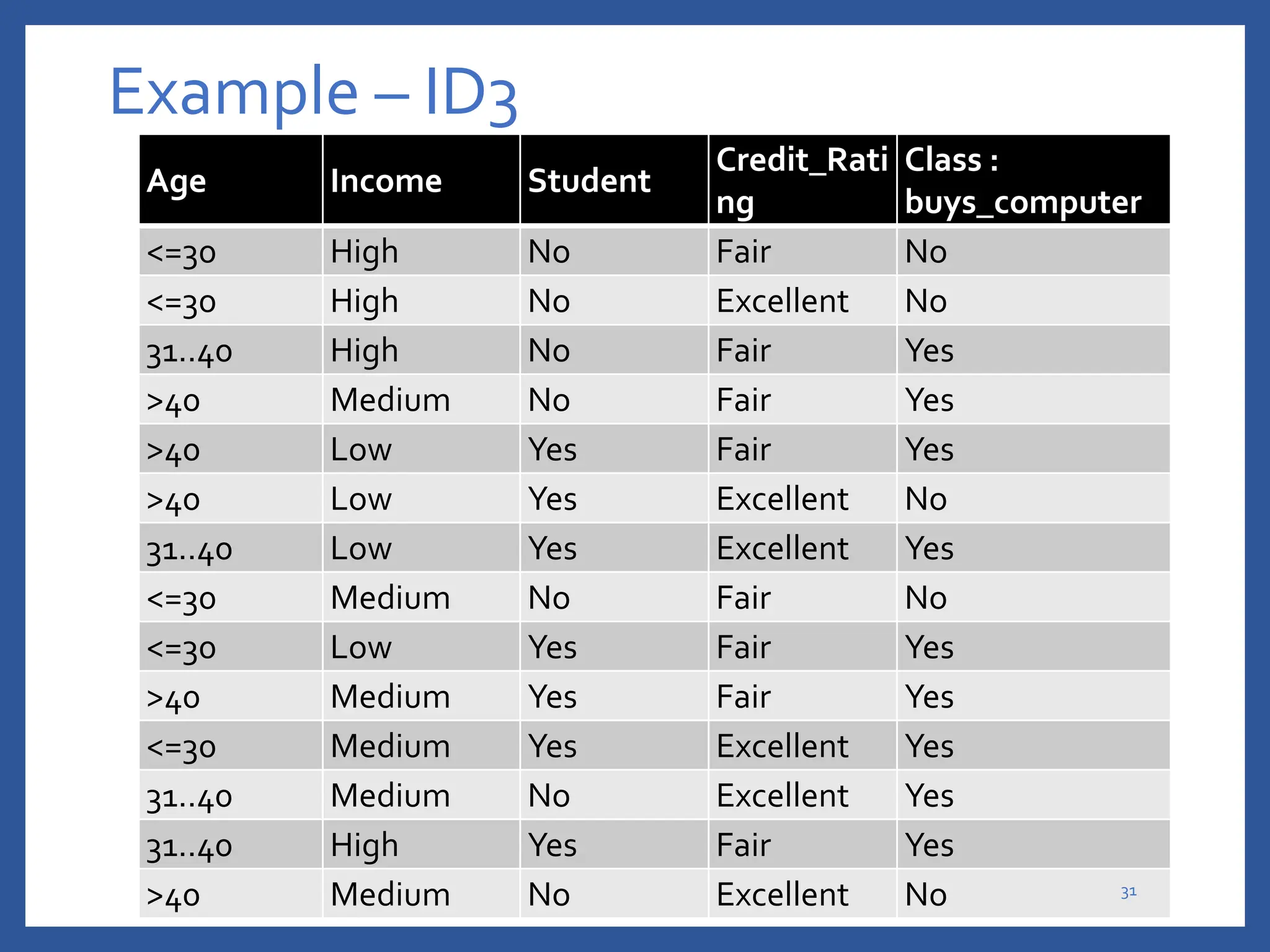 Example – ID3
Age Income Student
Credit_Rati
ng
Class :
buys_computer
<=30 High No Fair No
<=30 High No Excellent No
31..40 High No Fair Yes
>40 Medium No Fair Yes
>40 Low Yes Fair Yes
>40 Low Yes Excellent No
31..40 Low Yes Excellent Yes
<=30 Medium No Fair No
<=30 Low Yes Fair Yes
>40 Medium Yes Fair Yes
<=30 Medium Yes Excellent Yes
31..40 Medium No Excellent Yes
31..40 High Yes Fair Yes
>40 Medium No Excellent No 31
 