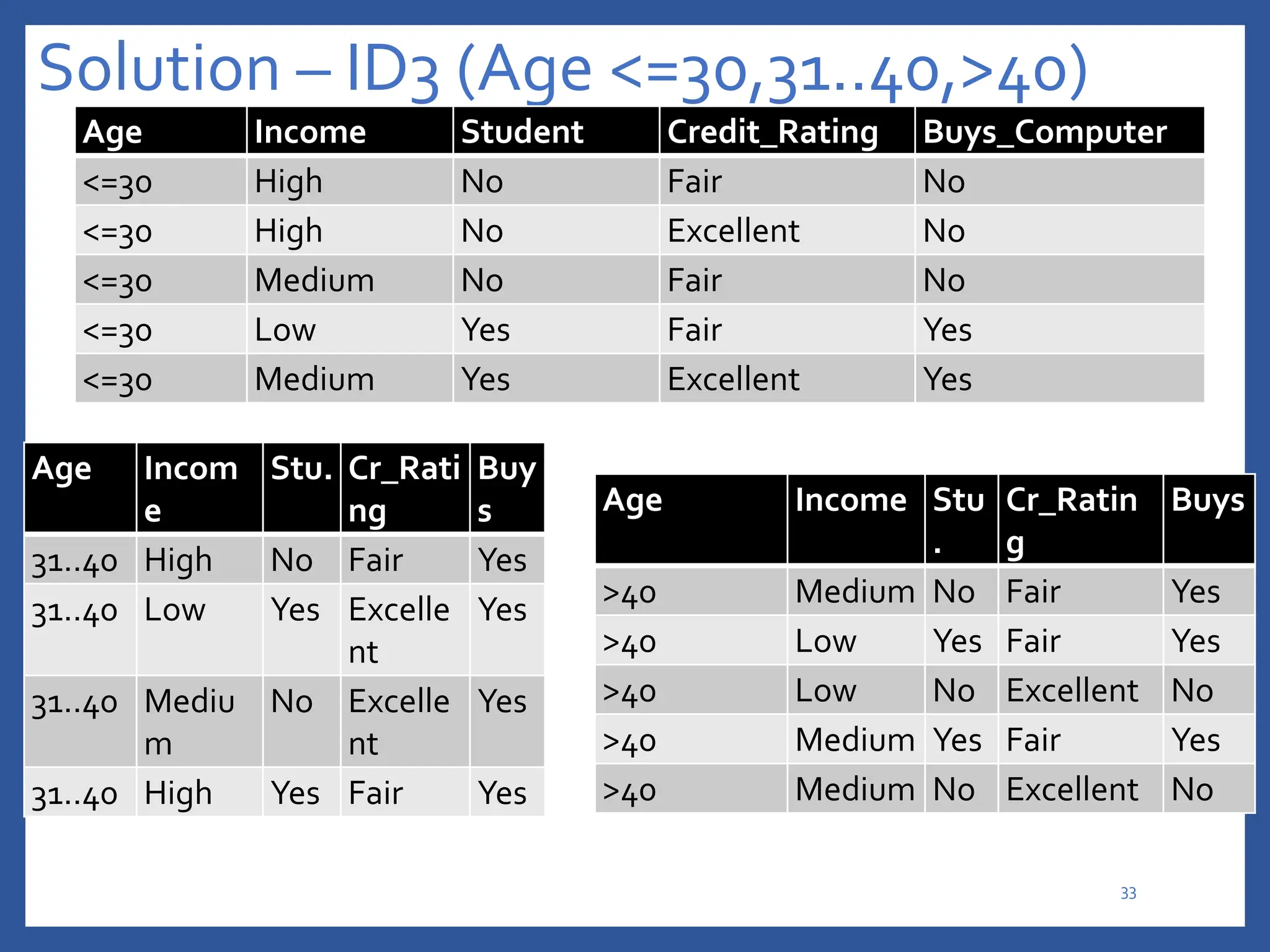 Solution – ID3 (Age <=30,31..40,>40)
Age Income Student Credit_Rating Buys_Computer
<=30 High No Fair No
<=30 High No Excellent No
<=30 Medium No Fair No
<=30 Low Yes Fair Yes
<=30 Medium Yes Excellent Yes
Age Incom
e
Stu. Cr_Rati
ng
Buy
s
31..40 High No Fair Yes
31..40 Low Yes Excelle
nt
Yes
31..40 Mediu
m
No Excelle
nt
Yes
31..40 High Yes Fair Yes
Age Income Stu
.
Cr_Ratin
g
Buys
>40 Medium No Fair Yes
>40 Low Yes Fair Yes
>40 Low No Excellent No
>40 Medium Yes Fair Yes
>40 Medium No Excellent No
33
 