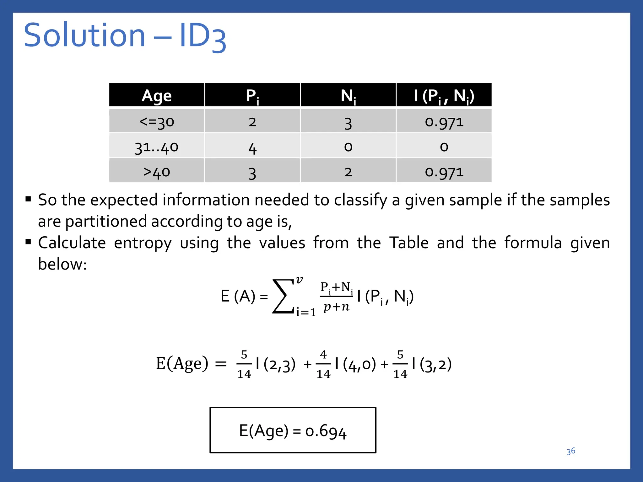 Solution – ID3
Age Pi Ni I (Pi , Ni)
<=30 2 3 0.971
31..40 4 0 0
>40 3 2 0.971
 So the expected information needed to classify a given sample if the samples
are partitioned according to age is,
 Calculate entropy using the values from the Table and the formula given
below:
E (A) =
i=1
𝑣
Pi
+Ni
𝑝+𝑛
I (Pi , Ni)
E Age =
5
14
I (2,3) +
4
14
I (4,0) +
5
14
I (3,2)
E(Age) = 0.694
36
 