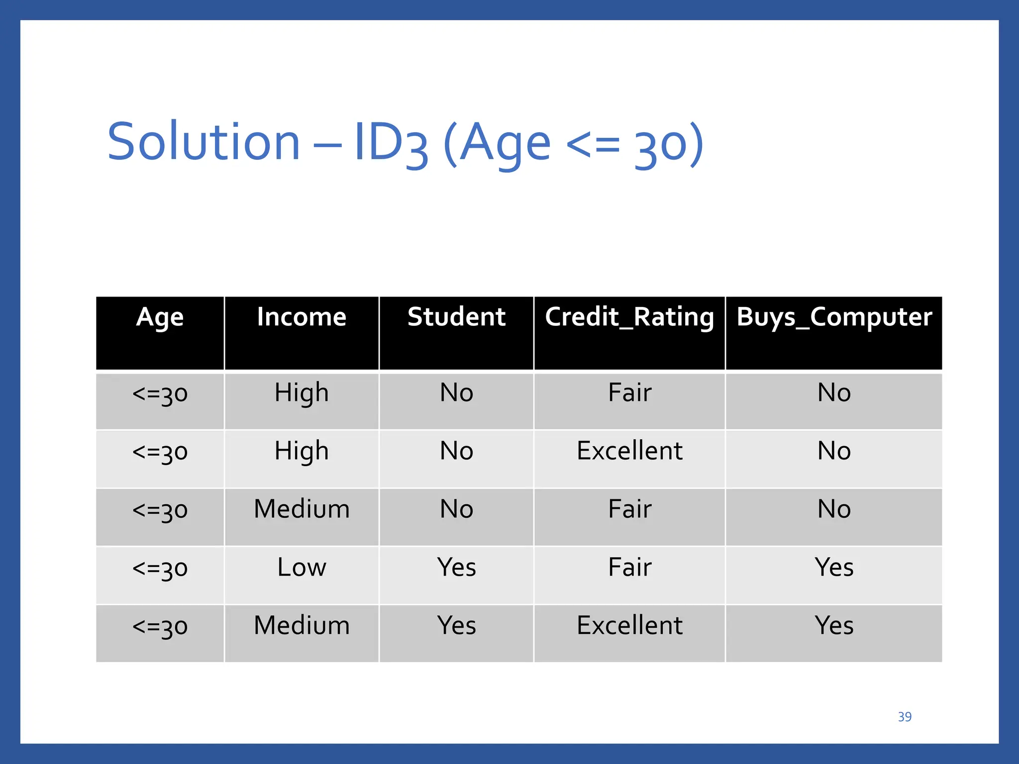 Solution – ID3 (Age <= 30)
Age Income Student Credit_Rating Buys_Computer
<=30 High No Fair No
<=30 High No Excellent No
<=30 Medium No Fair No
<=30 Low Yes Fair Yes
<=30 Medium Yes Excellent Yes
39
 