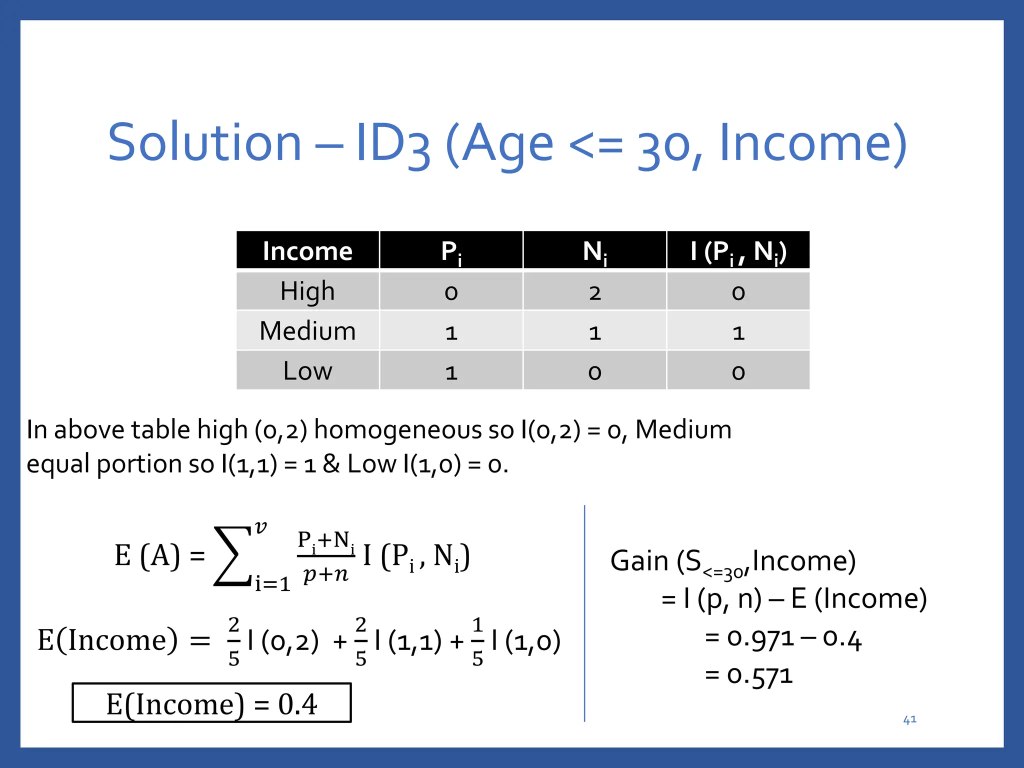 Solution – ID3 (Age <= 30, Income)
Income Pi Ni I (Pi , Ni)
High 0 2 0
Medium 1 1 1
Low 1 0 0
E (A) =
i=1
𝑣
Pi
+Ni
𝑝+𝑛
I (Pi , Ni)
E Income =
2
5
I (0,2) +
2
5
I (1,1) +
1
5
I (1,0)
E(Income) = 0.4
In above table high (0,2) homogeneous so I(0,2) = 0, Medium
equal portion so I(1,1) = 1 & Low I(1,0) = 0.
Gain (S<=30,Income)
= I (p, n) – E (Income)
= 0.971 – 0.4
= 0.571
41
 