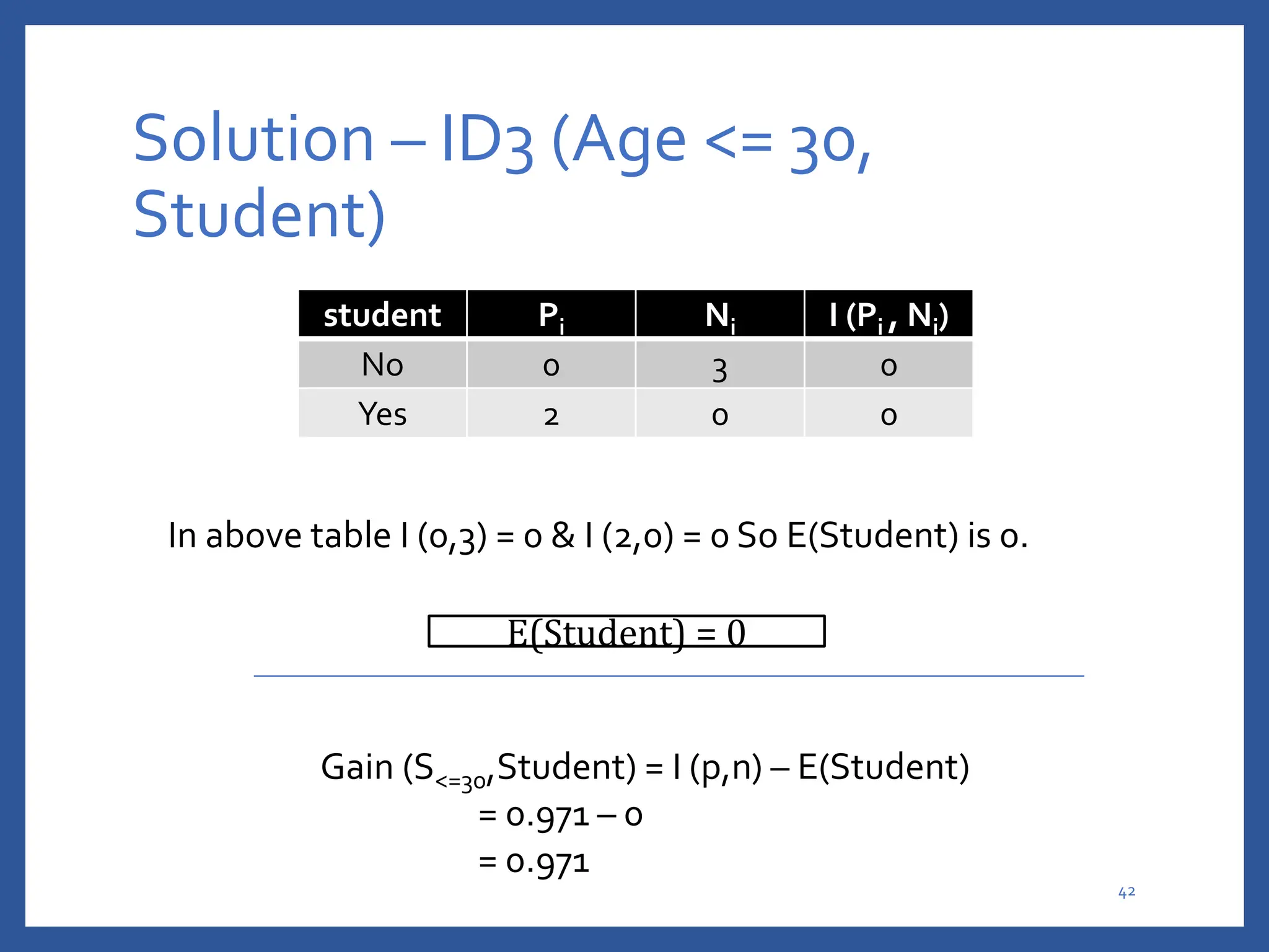 Solution – ID3 (Age <= 30,
Student)
student Pi Ni I (Pi , Ni)
No 0 3 0
Yes 2 0 0
In above table I (0,3) = 0 & I (2,0) = 0 So E(Student) is 0.
E(Student) = 0
Gain (S<=30,Student) = I (p,n) – E(Student)
= 0.971 – 0
= 0.971
42
 